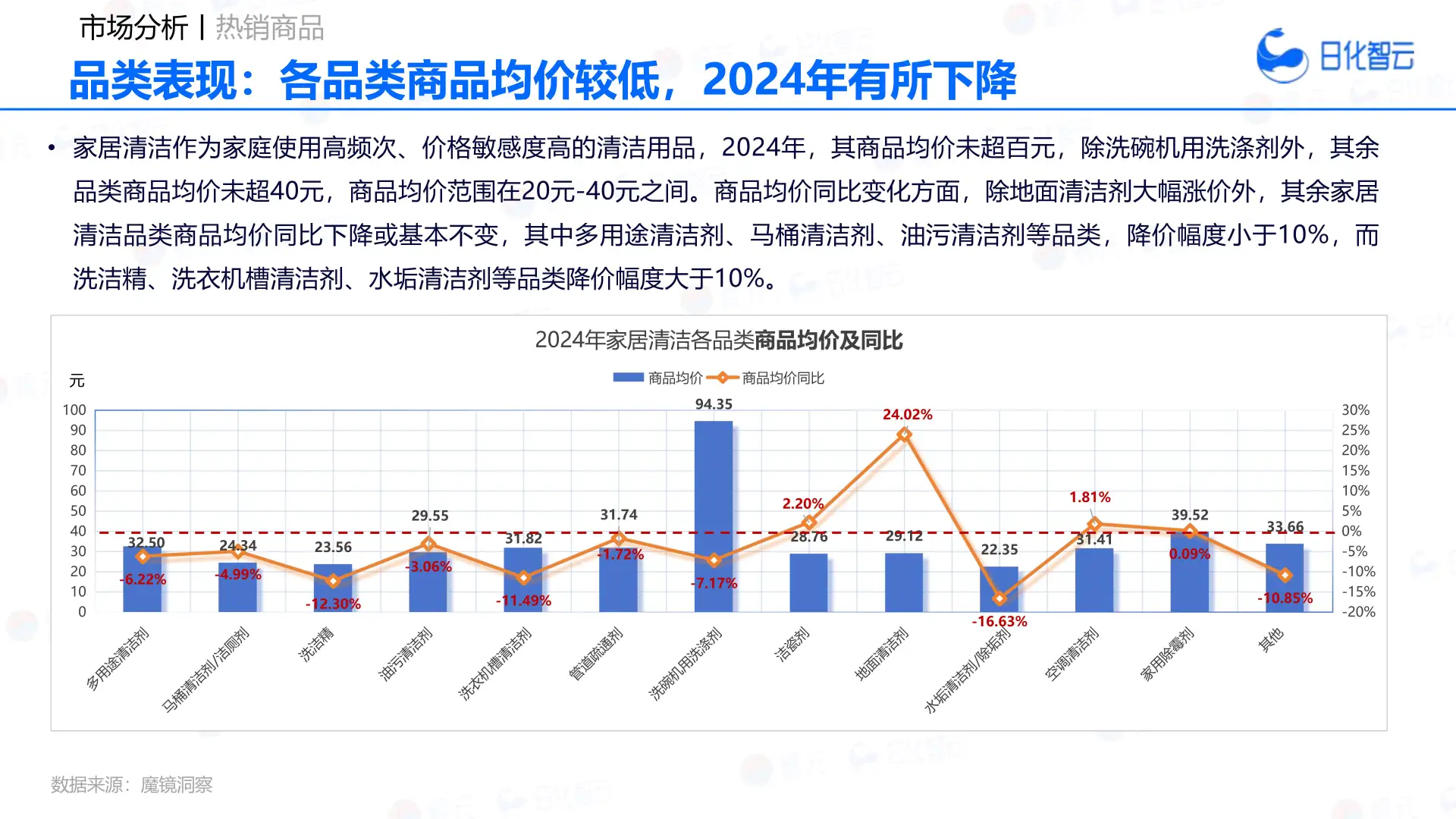 2024年家居清洁品类市场及2025年消费者洞察