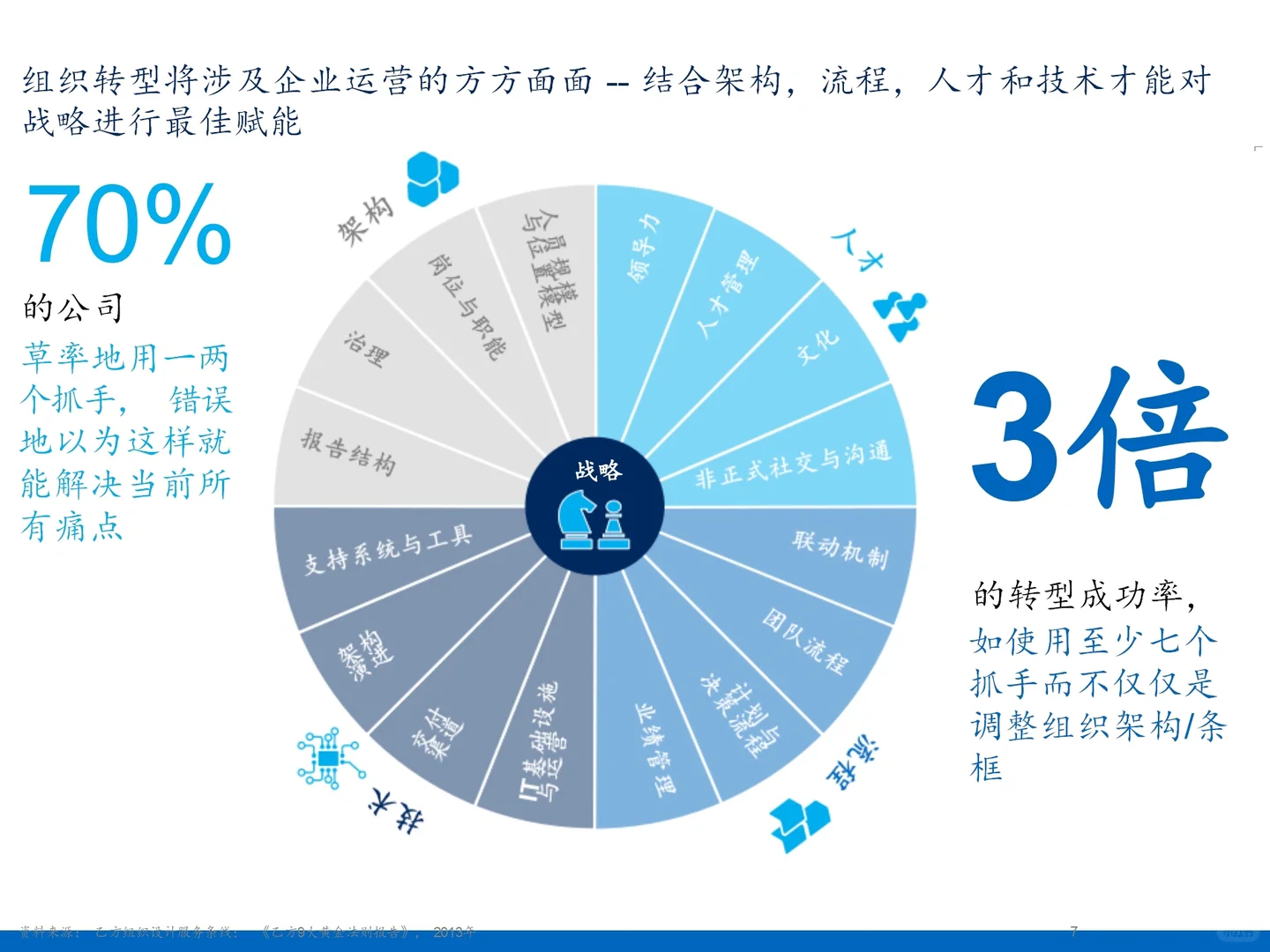 ? 组织发展｜某集团组织敏捷协同赋能转型项
