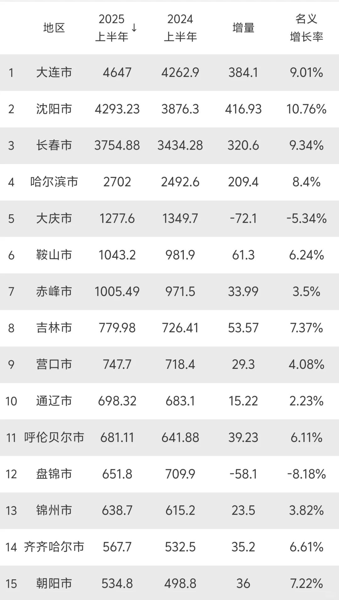 东北地区各市2025年上半年GDP：