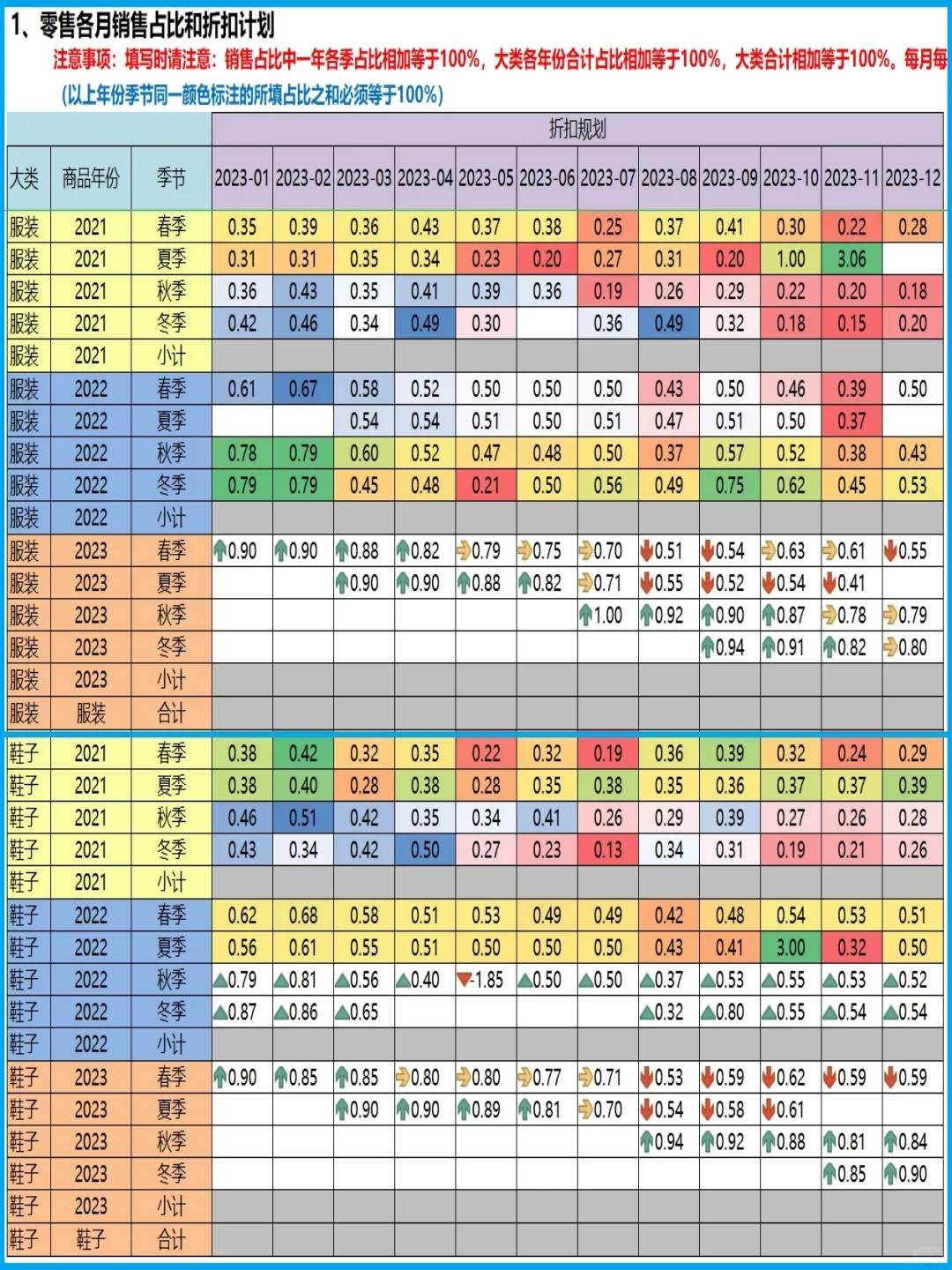销售预测最常用的2张表