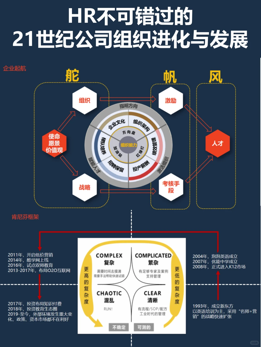 ?21世纪公司组织进化秘籍?HR必看！