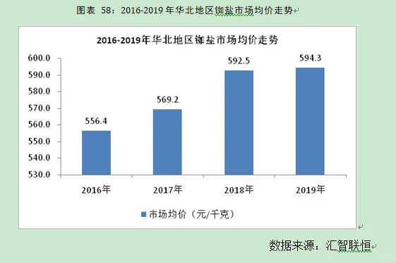 铷盐行业市场研究与发展前景预测报告