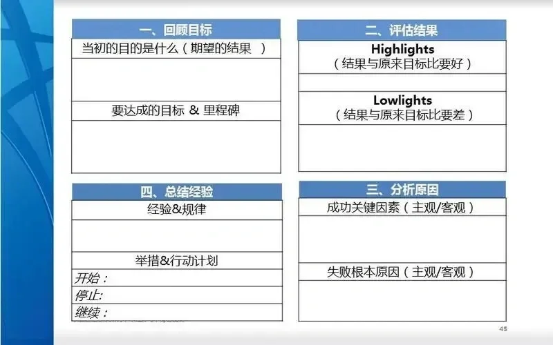 如何正确复盘总结❓我整理了一些技巧?