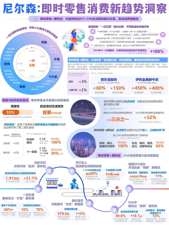 尼尔森：2025即时零售全时段消费场景新趋势