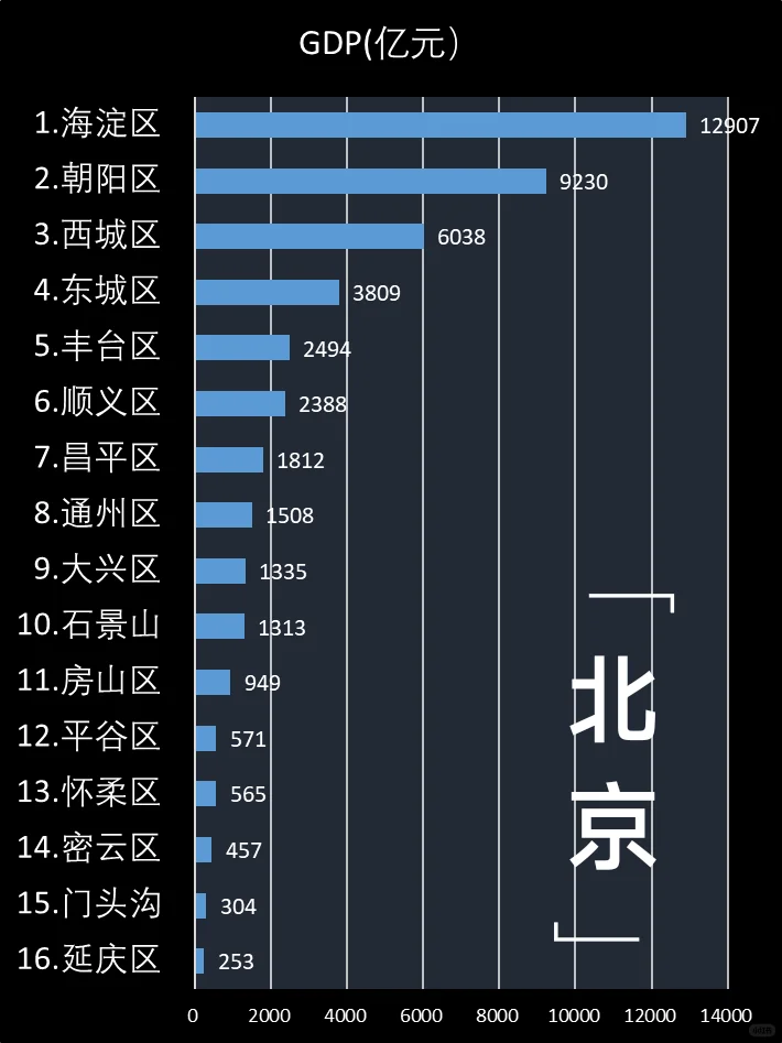 2024年北京市各区经济情况排名