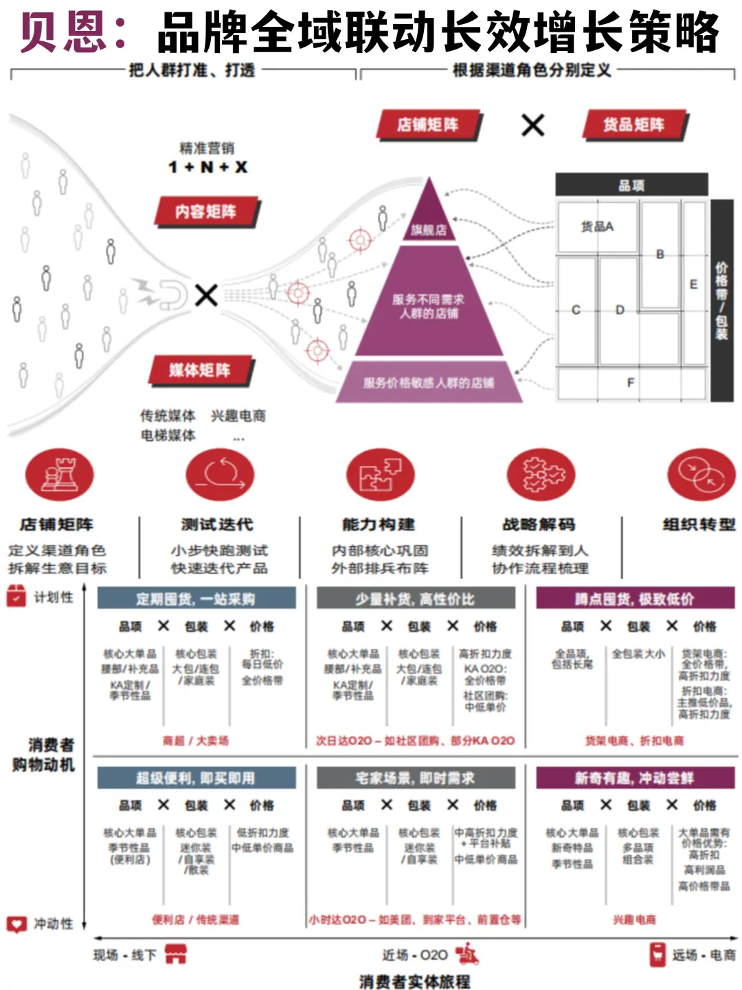 ?贝恩：品牌全域联动长效增长策略
