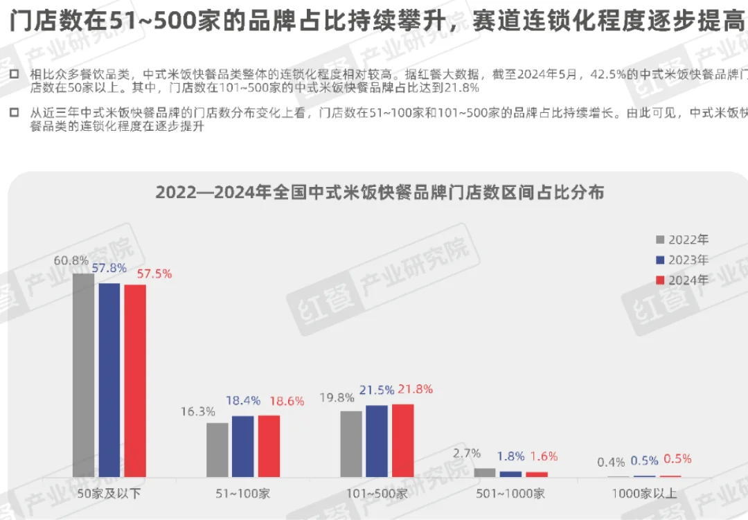 2024中式米饭快餐品类发展报告