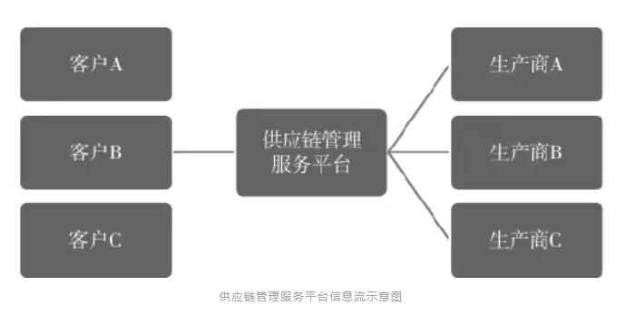 供应链管理的发展趋势!