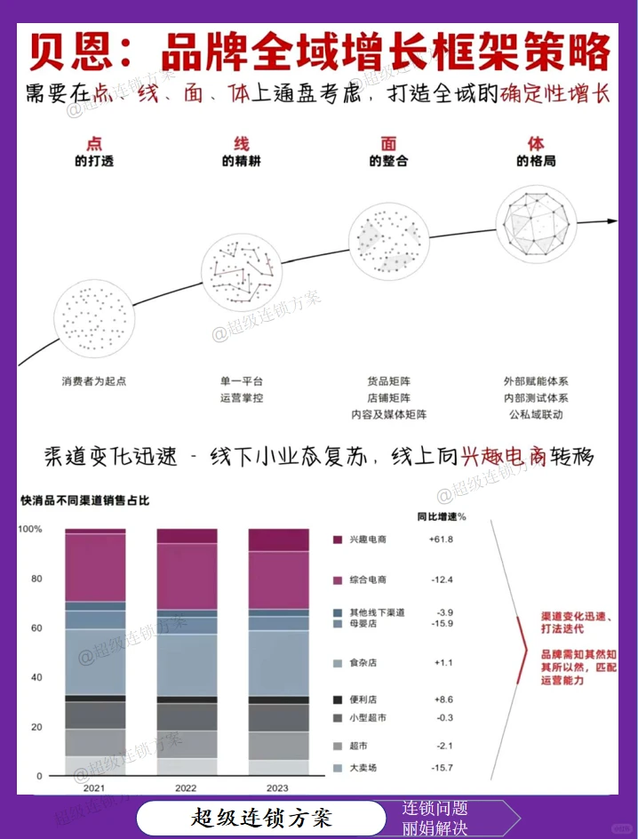 品牌全域增长策略
