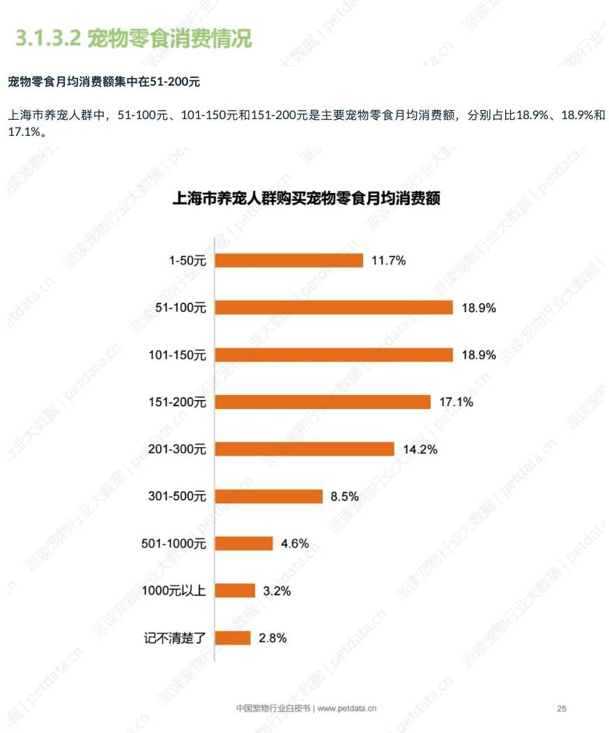 2025年中国城市宠物消费报告(SH)-1