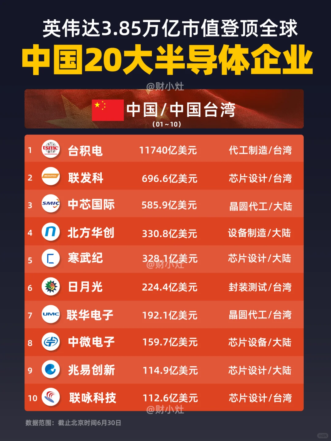 中国/中国台湾半导体企业市值TOP20?