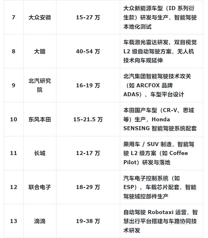 新能源汽车行业，26届就业还是很推荐的~