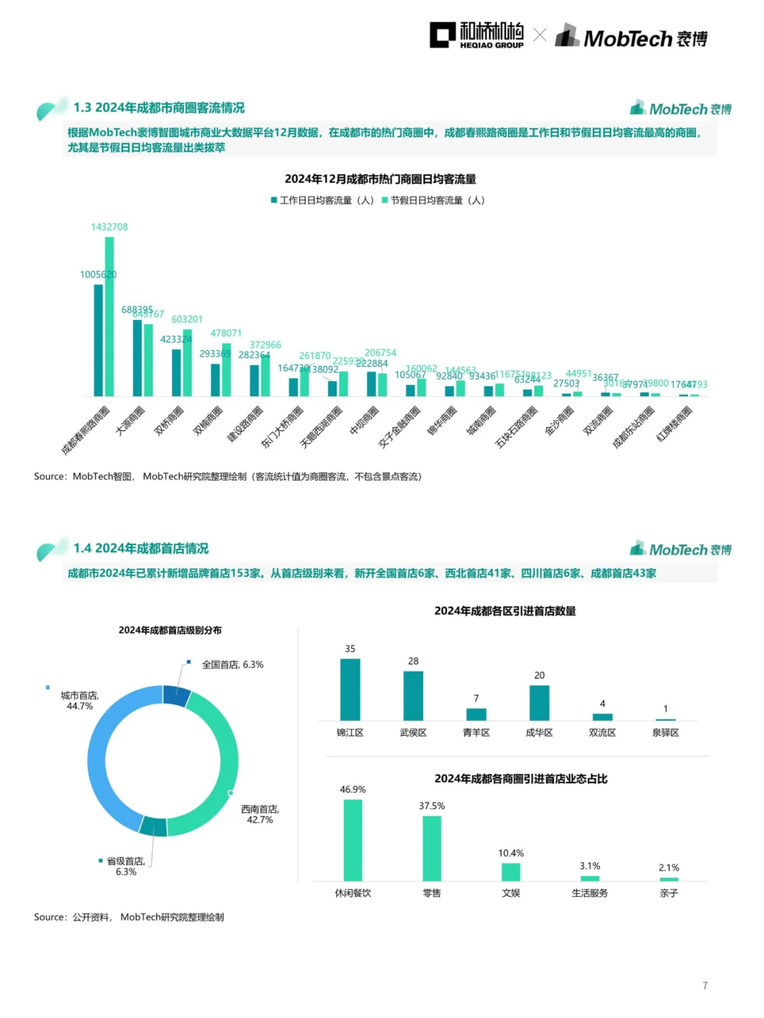 成都商业直追北上?来看成都商圈数据解读!