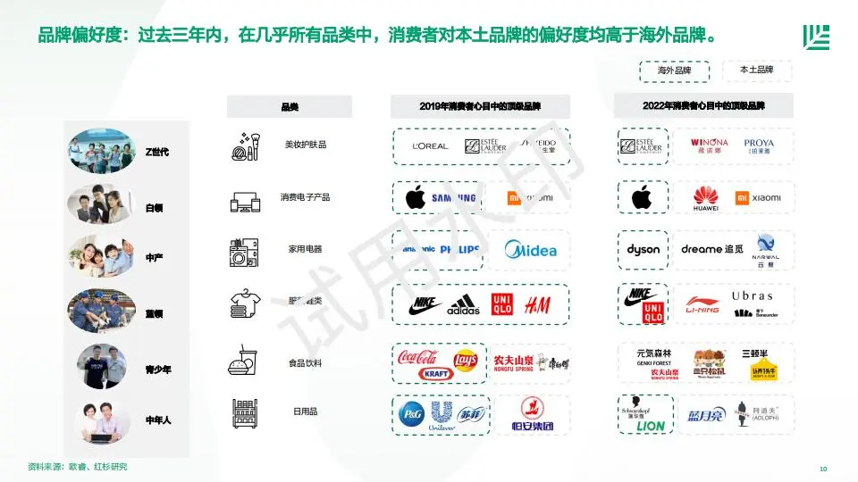 【报告】2023中国消费者品牌偏好洞察报告