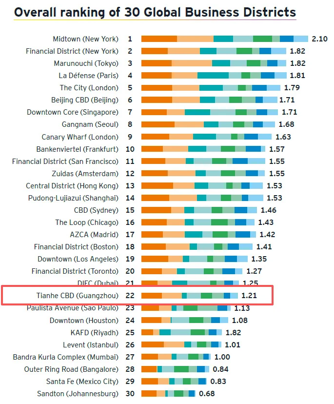 跻身世界前列！广州天河CBD首登全球榜单