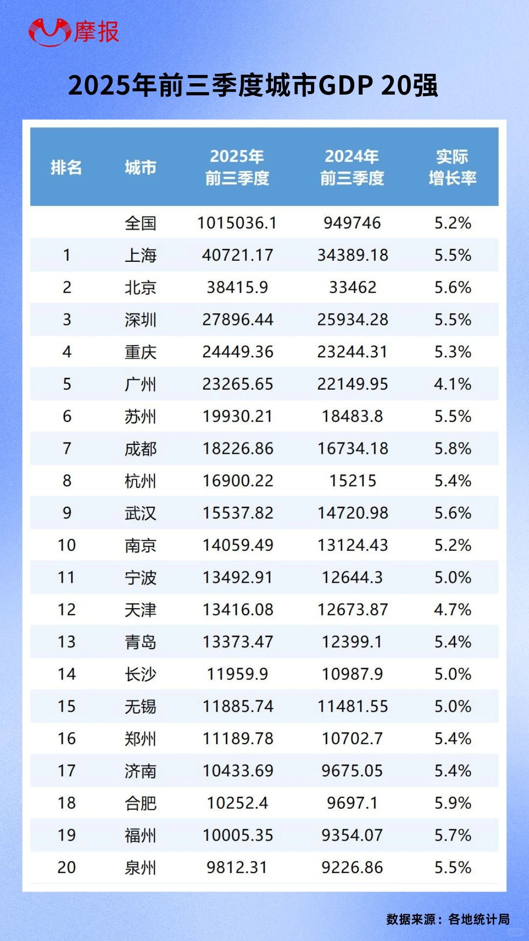 最新GDP数据！京沪领跑！