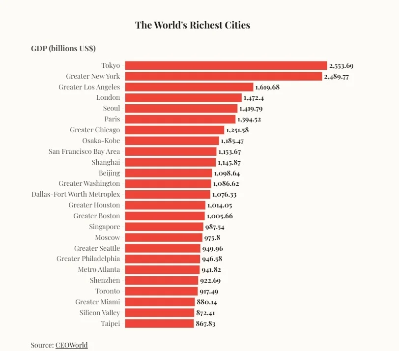 什么⁉️东京已成为全球最富裕城市❗️