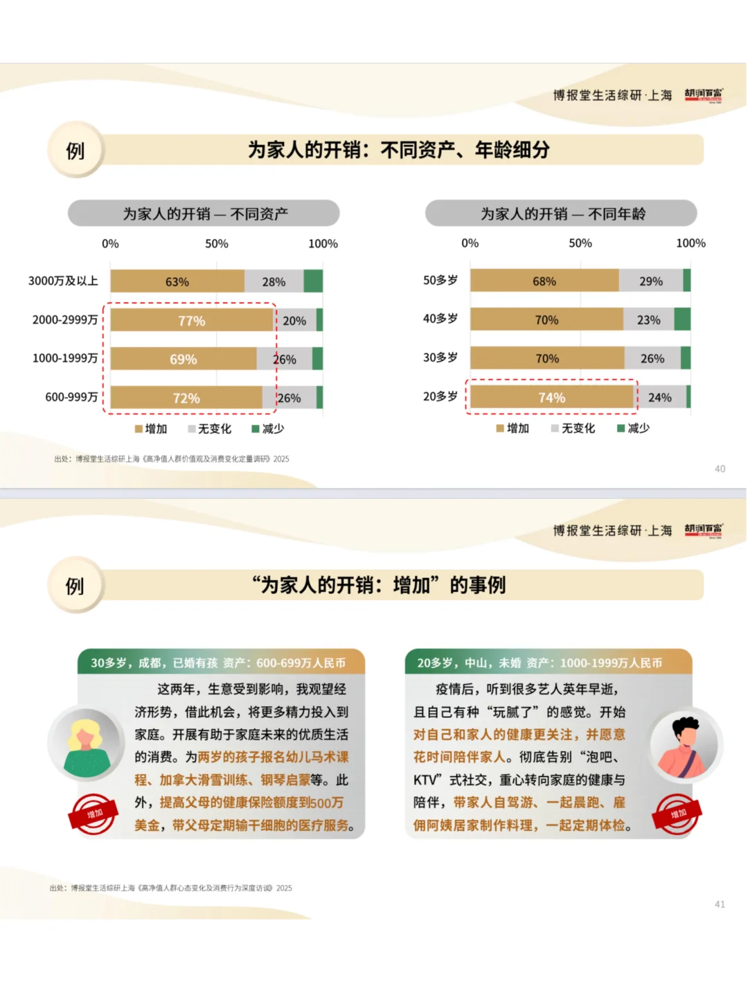 高净值人群消费趋势与行为洞察