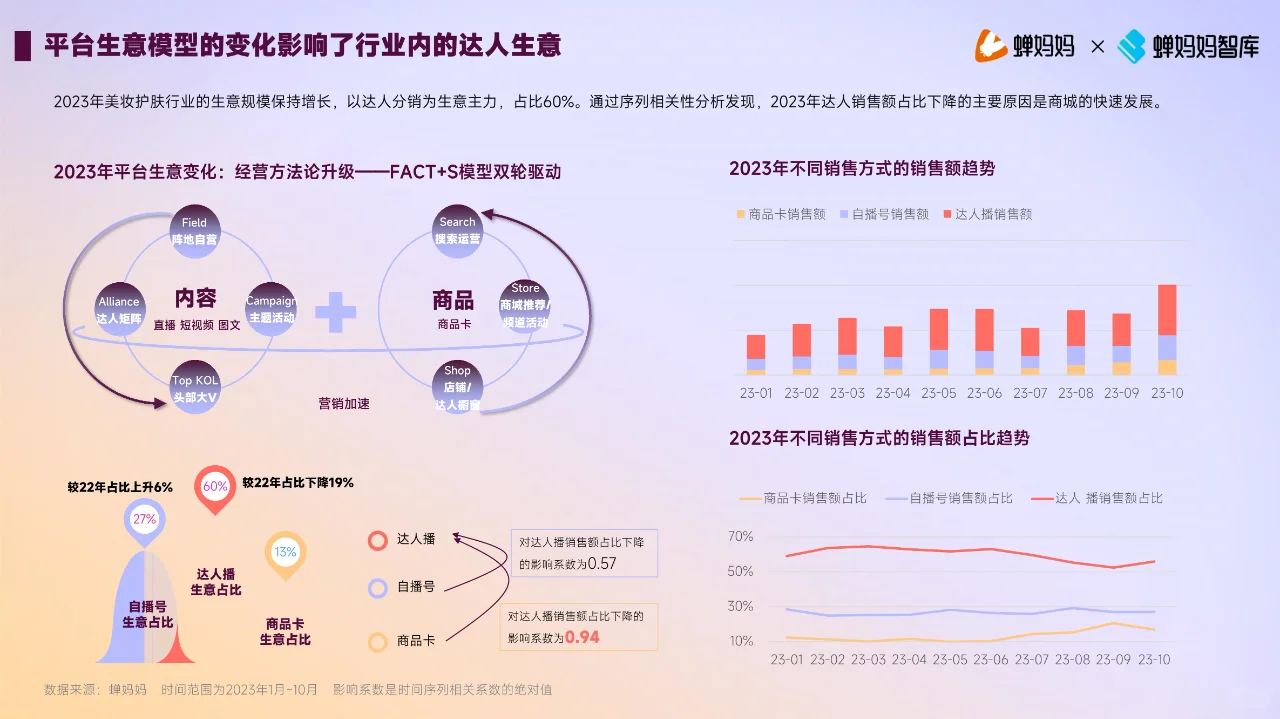2023年美妆护肤行业达人生态洞察报告