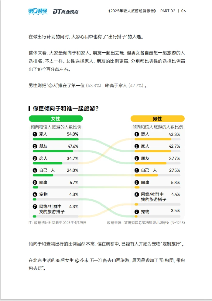 2025年轻人更喜欢什么样的旅游模式?️？
