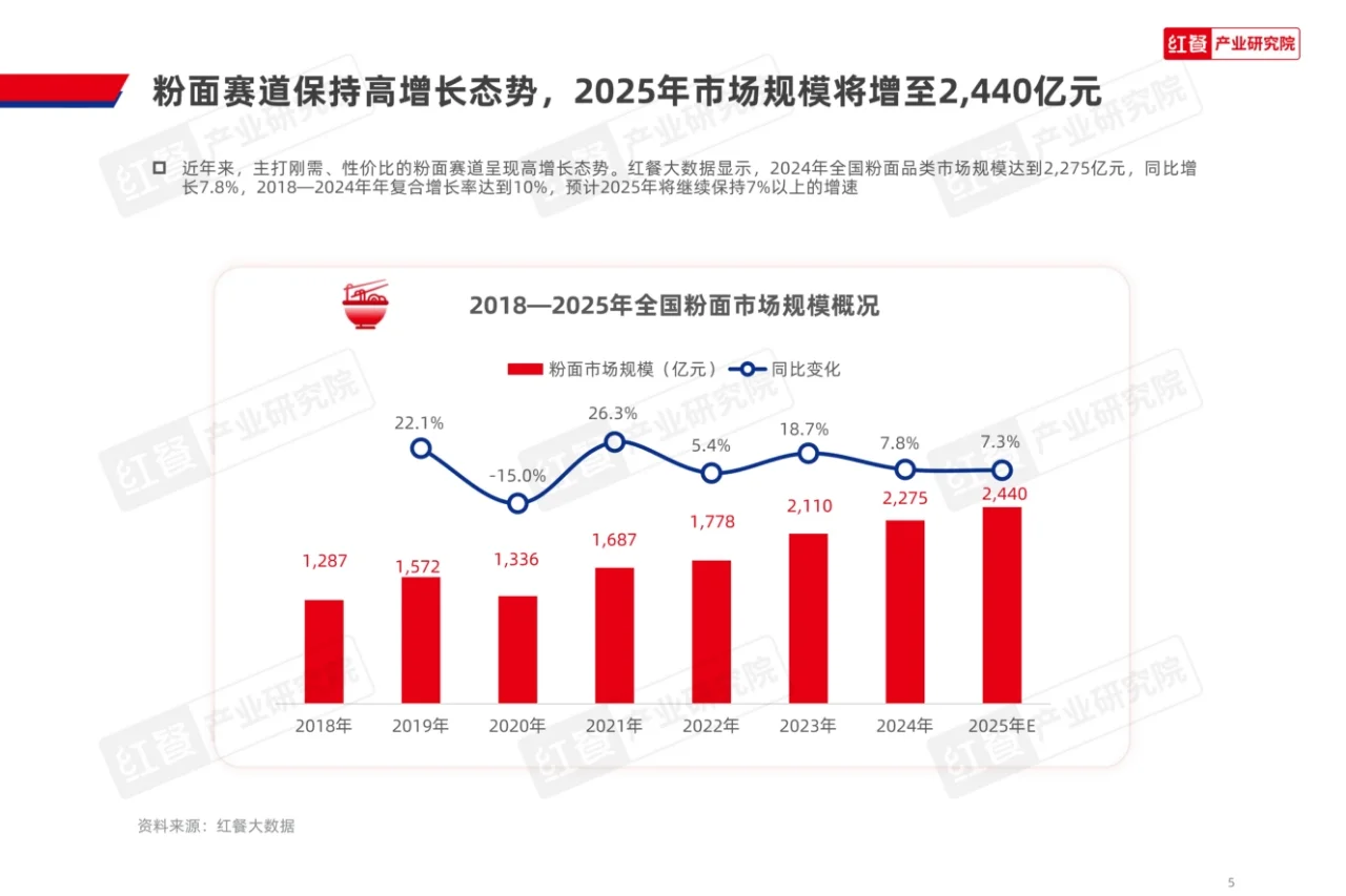 粉面品类新品趋势洞察报告