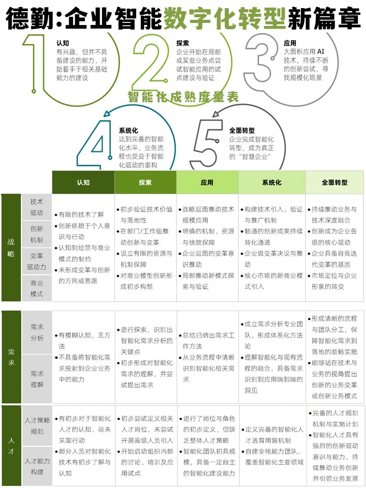 德勤:企业智能数字化转型新篇章