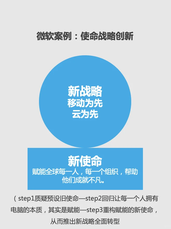 秒懂创新的底层逻辑