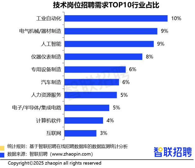 2024年技术岗位招聘需求TOP10行业占比
