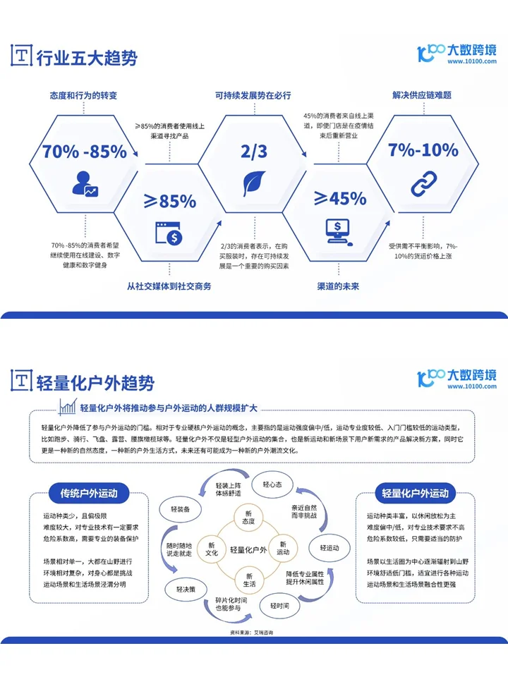 2024全球户外用品市场洞察报告