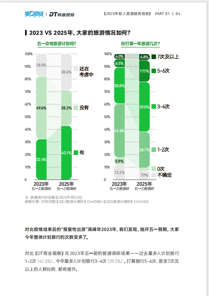 2025年轻人更喜欢什么样的旅游模式?️？