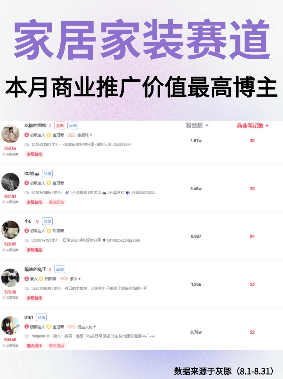 家居家装赛道本月商业价值最高的博主top100