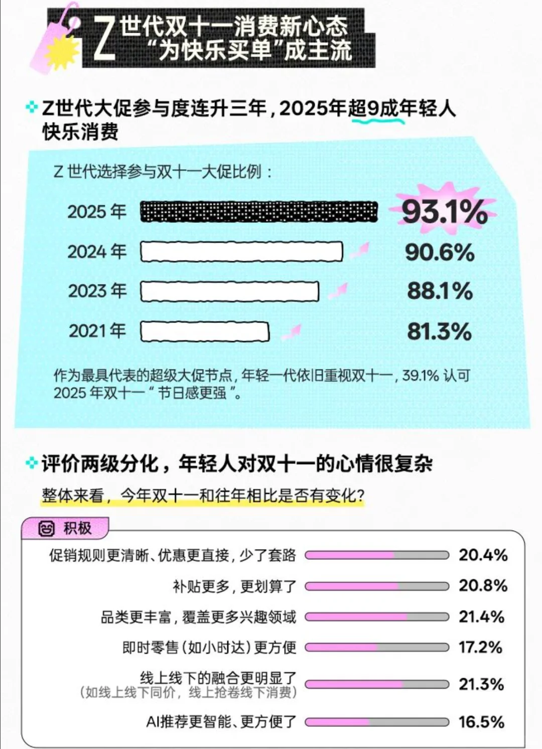 2025 Z世代双十一消费行为报告