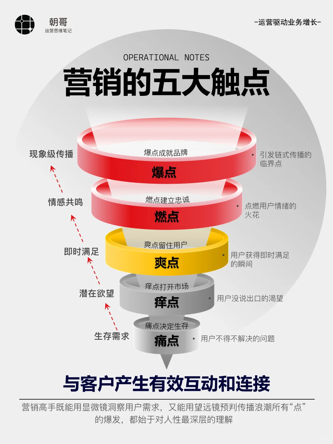 营销解析丨如何找到用户痛点、痒点、爽点