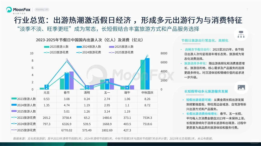 25页报告 | 旅游行业发展洞察报告