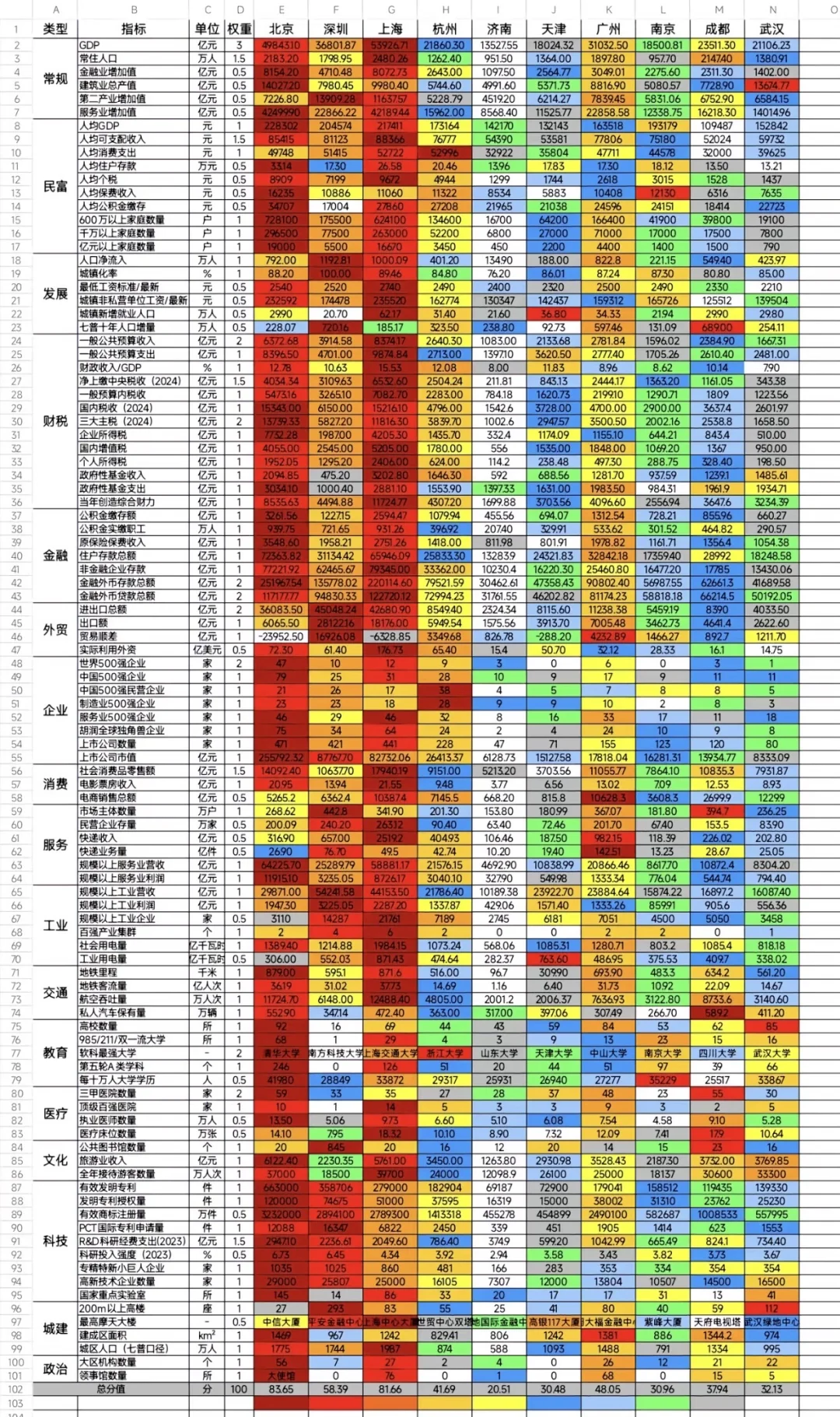 城市综合官方排名！北京第一