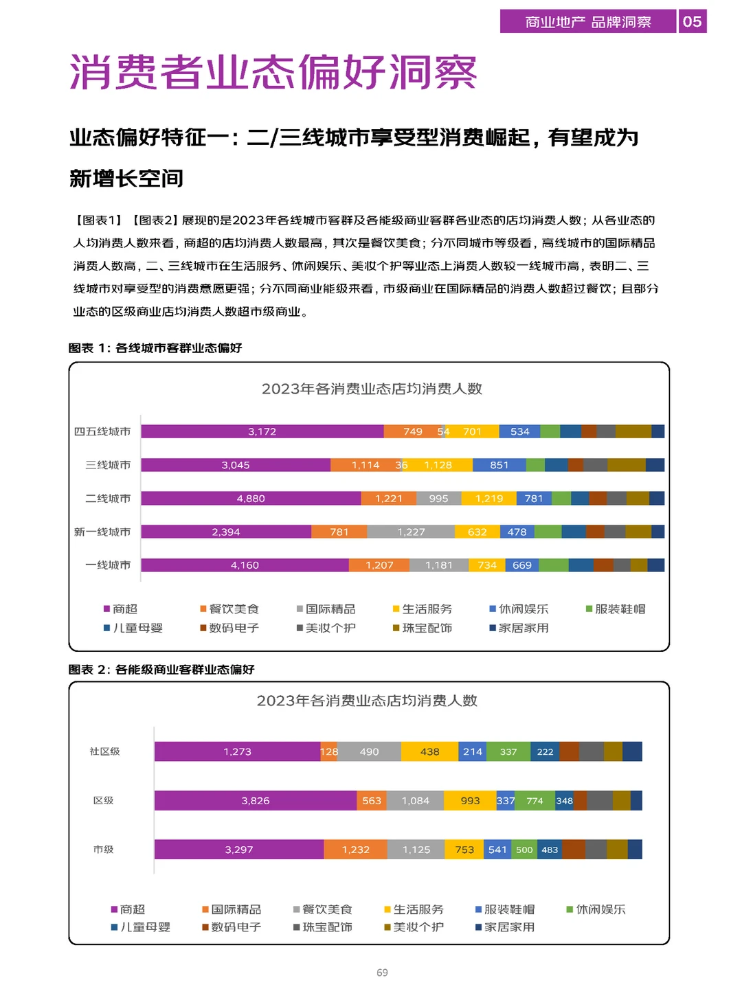 商业地产洞察报告\商业地产数字化白皮书！