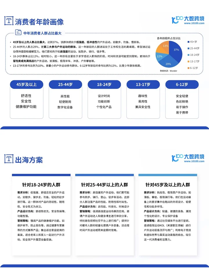 2024全球户外用品市场洞察报告