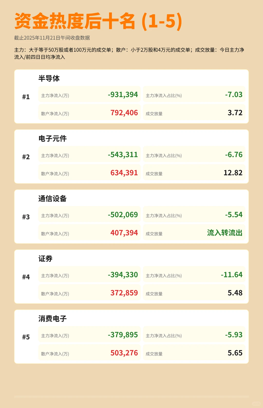 惨烈的一天?看看主力资金流出最多的板块吧