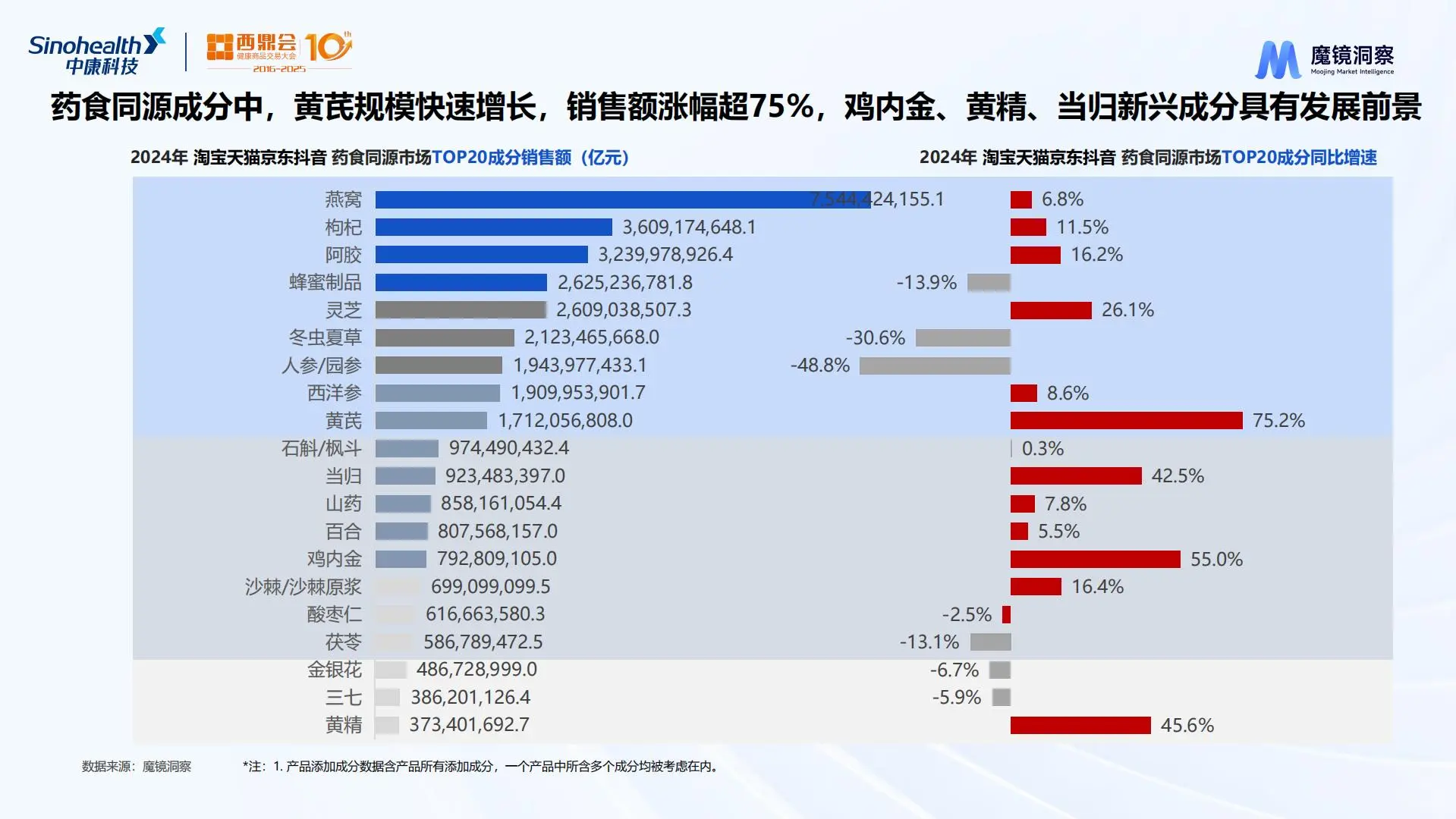 2025年药食同源市场爆款成分与潜力赛道分析