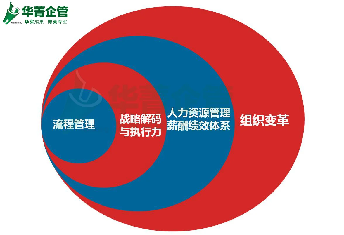 组织变革顾问公司-组织管理优化咨询