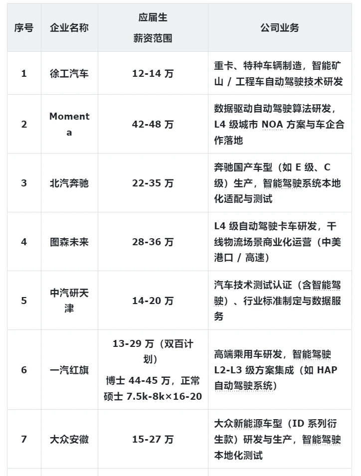 新能源汽车行业，26届就业还是很推荐的~