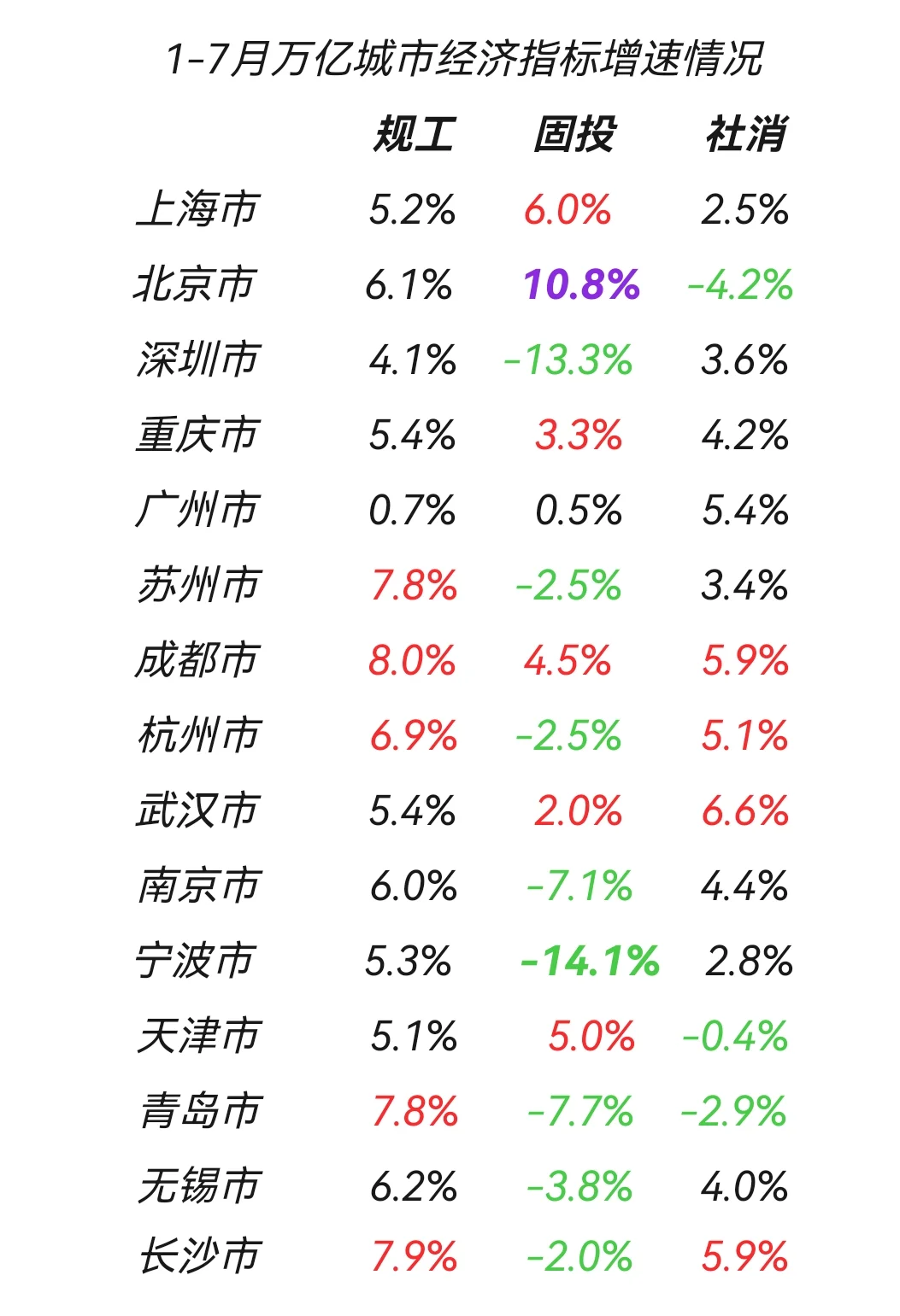 1-7月万亿城市经济指标增速情况（补）