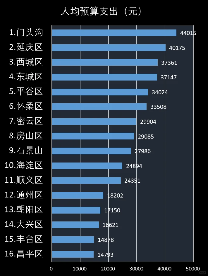 2024年北京市各区经济情况排名