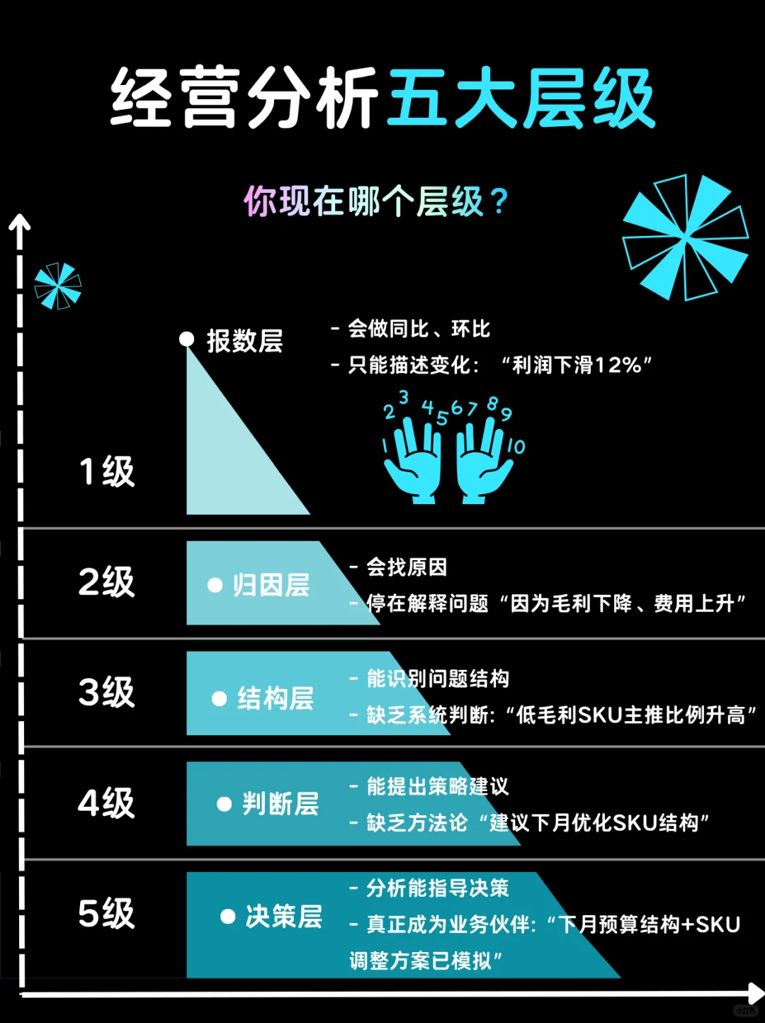 很多人以为自己在做分析，其实只是在报数