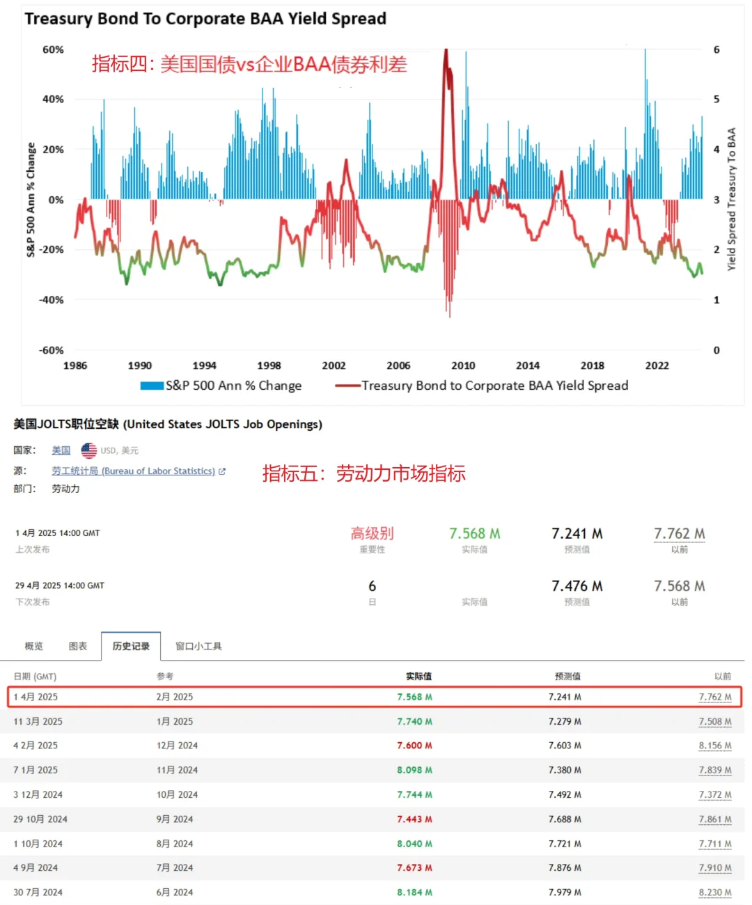 判断美国经济是否衰退六大核心指标