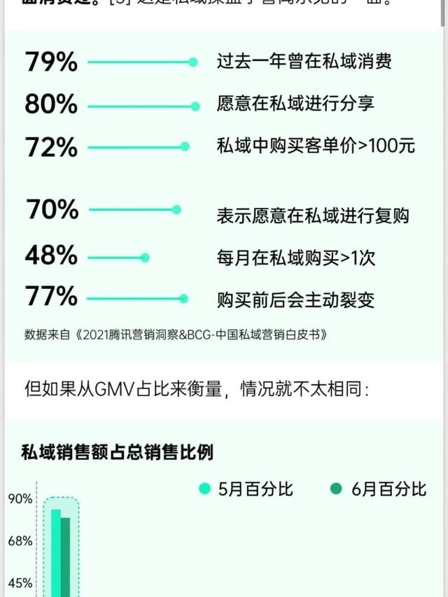 《2021年消费品牌私域研究报告》54页，学习收