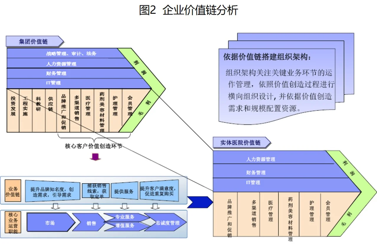 组织管理体系设计
