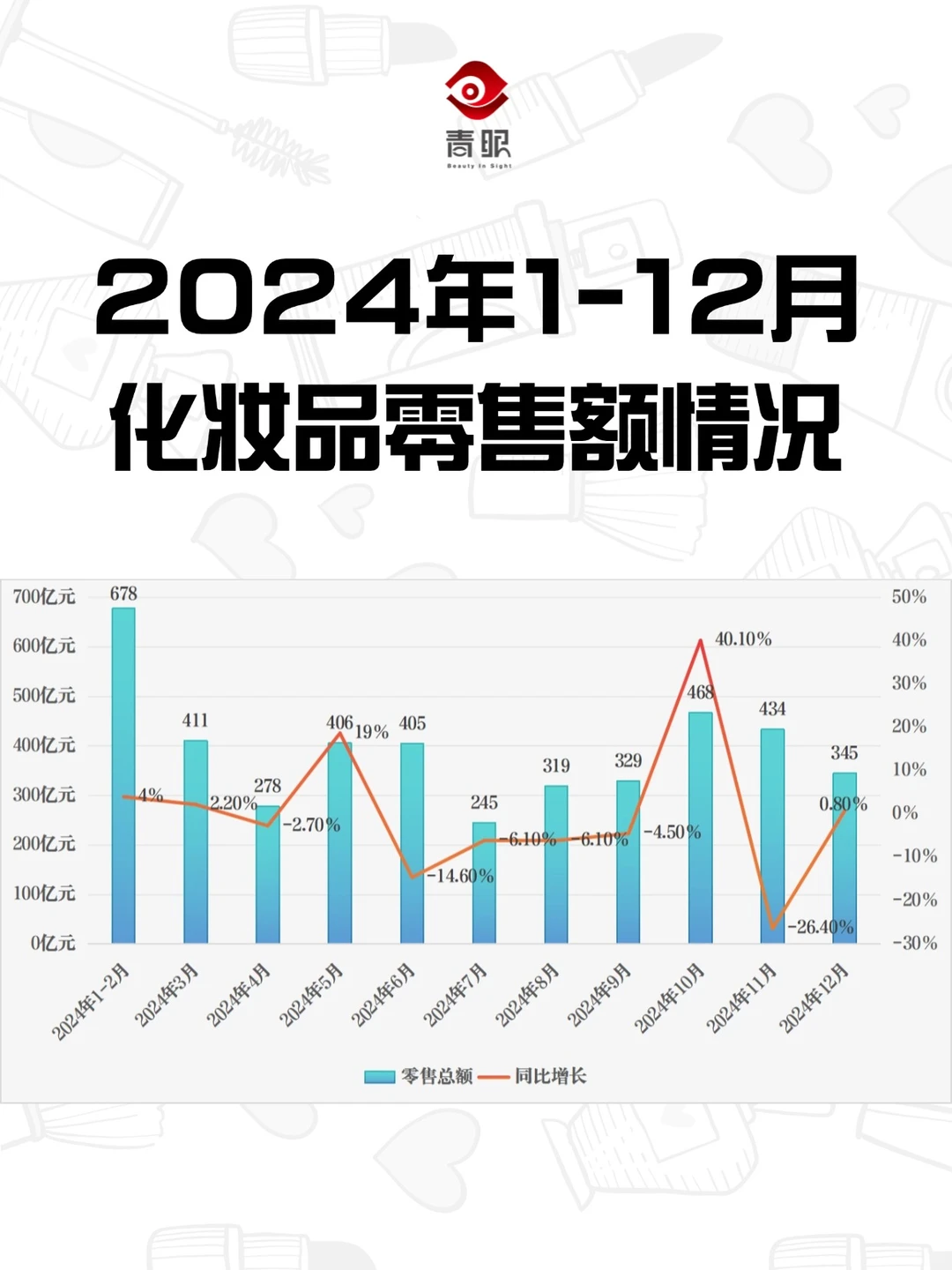 2024年化妆品零售额降1.1% 彻底告别高增长