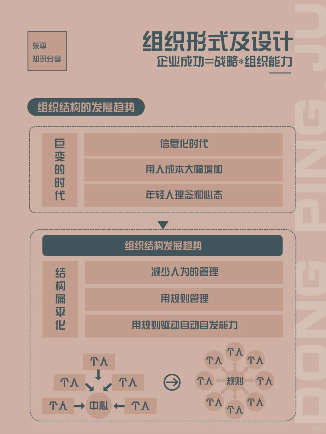 团队管理｜组织必备5大能力，组织形式设计
