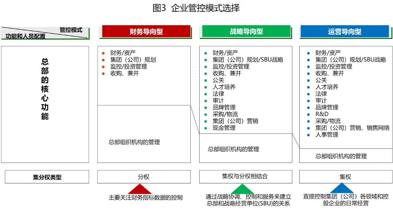 组织管理体系设计
